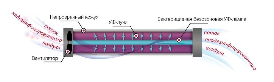 Принцип работы рециркулятора