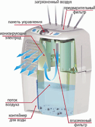 Купить Воздухоочиститель-увлажнитель (мойка воздуха) FANLINE Aqua VE-180 2